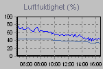 Humidity Graph Thumbnail