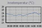 Inside Temperature Graph Thumbnail