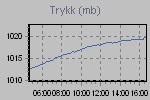 Pressure Graph Thumbnail