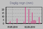 Daily Rain Graph Thumbnail