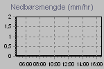 Rain Graph Thumbnail