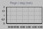 Today's Rainfall Graph Thumbnail