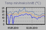 Temp Min/Max Graph Thumbnail