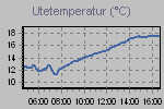 Temperature Graph Thumbnail