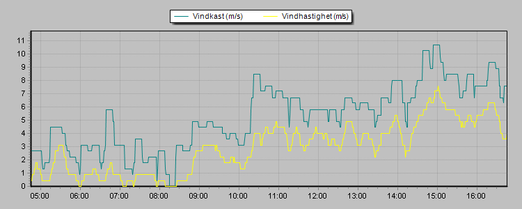 Weather Graphs