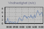 Wind Graph Thumbnail